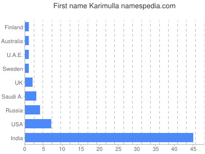 Given name Karimulla