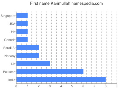 Given name Karimullah