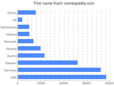 Given name Karin