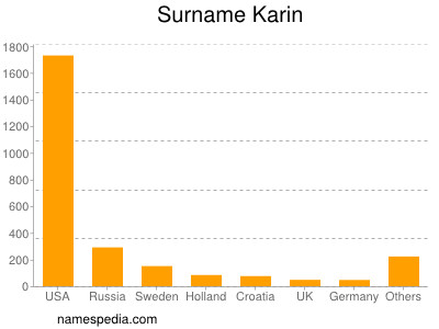 Surname Karin