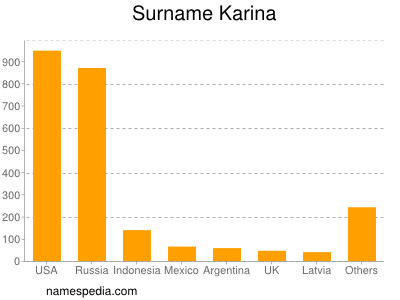 Surname Karina