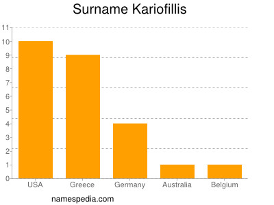Surname Kariofillis