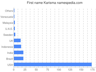 Given name Karisma