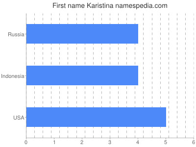 Given name Karistina