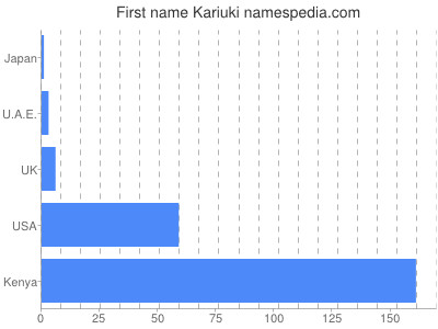 Given name Kariuki