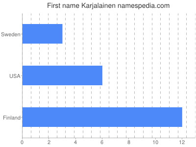 Given name Karjalainen