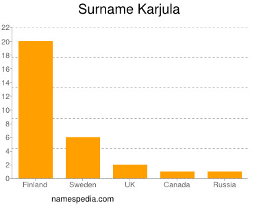 Surname Karjula