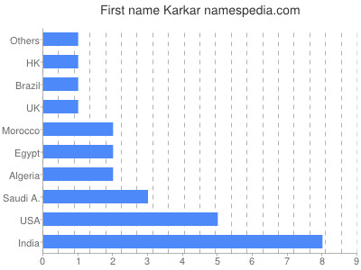Given name Karkar