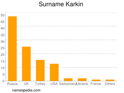 Surname Karkin