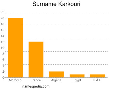 Surname Karkouri