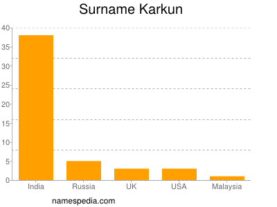 Surname Karkun