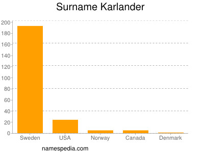 Surname Karlander