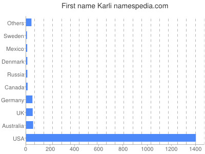 Given name Karli