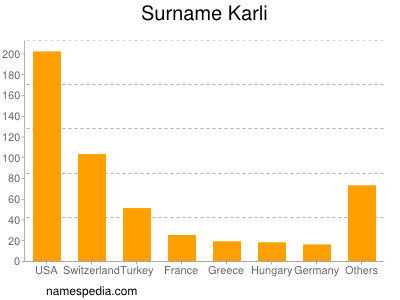 Surname Karli