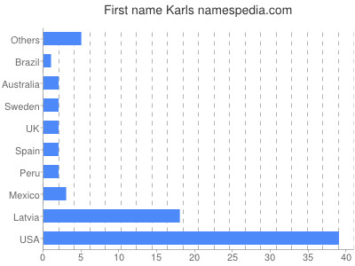 Given name Karls