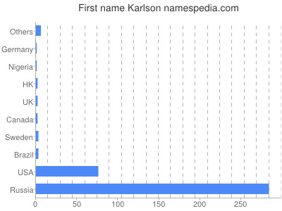 Given name Karlson