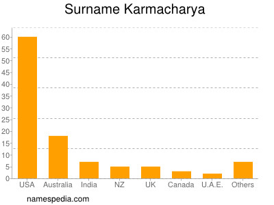 Familiennamen Karmacharya