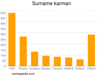 Surname Karman