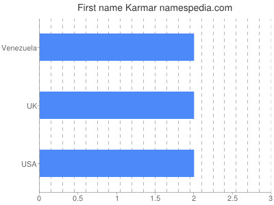 Given name Karmar