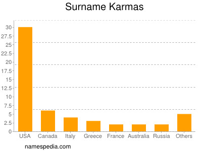 Surname Karmas