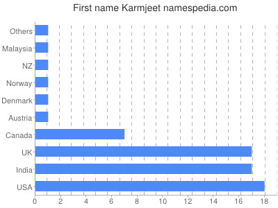 Given name Karmjeet