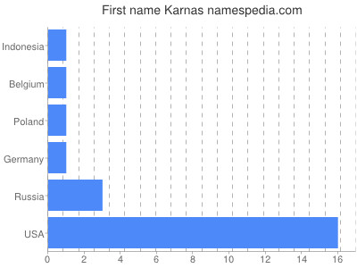Given name Karnas