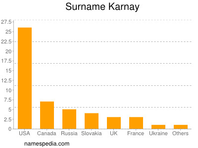 Surname Karnay