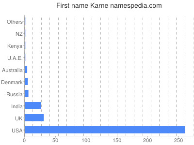 Given name Karne
