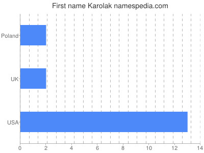 Vornamen Karolak