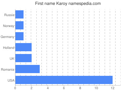 Given name Karoy