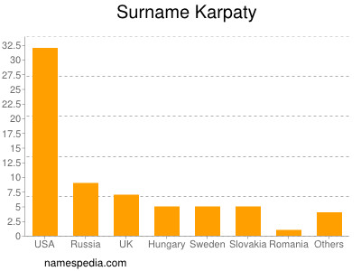 Surname Karpaty
