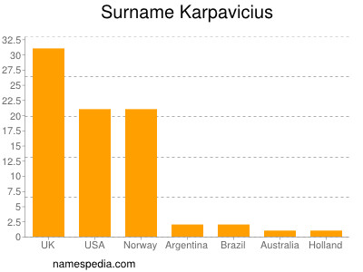 Surname Karpavicius