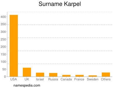 Surname Karpel