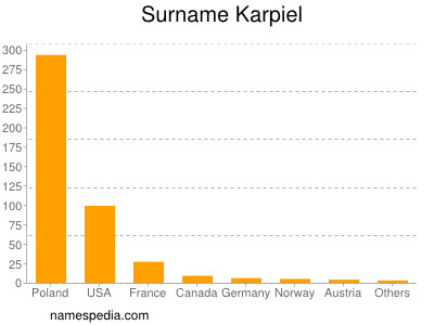 Surname Karpiel