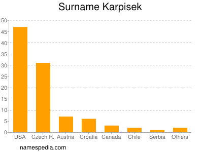 Surname Karpisek