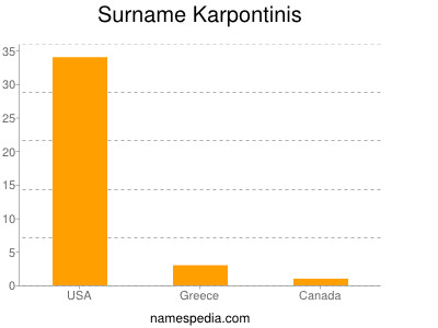 Surname Karpontinis