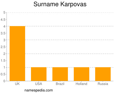 Familiennamen Karpovas