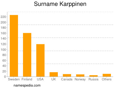 Surname Karppinen