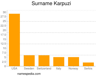 Familiennamen Karpuzi