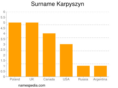 Surname Karpyszyn