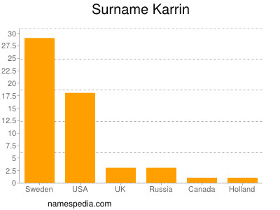 Surname Karrin