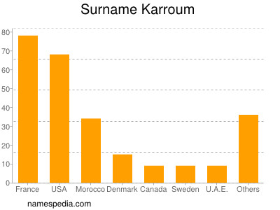 Surname Karroum