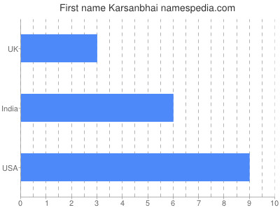 Vornamen Karsanbhai