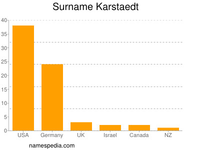 Surname Karstaedt