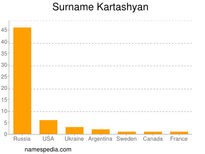 Surname Kartashyan