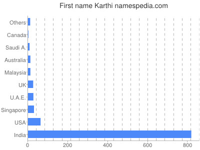 prenom Karthi