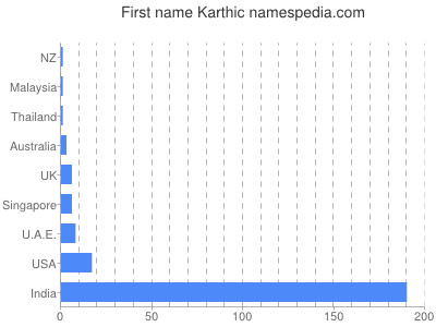 Given name Karthic