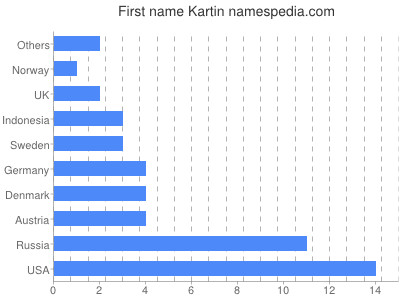 Given name Kartin