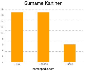 Surname Kartinen