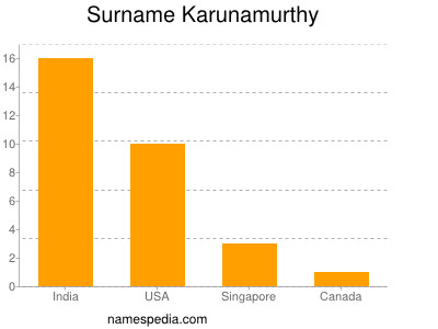 Surname Karunamurthy